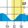 Chichagof Harbor tide chart for Saturday, October 12, 2024