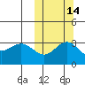 Chichagof Harbor tide chart for Monday, October 14, 2024