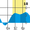 Chichagof Harbor tide chart for Friday, October 18, 2024