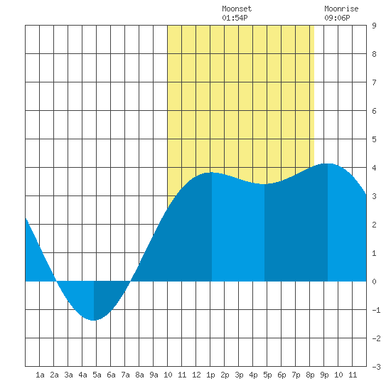 Chichagof Harbor tide chart for Saturday, October 19, 2024