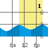 Chichagof Harbor tide chart for Tuesday, October 1, 2024