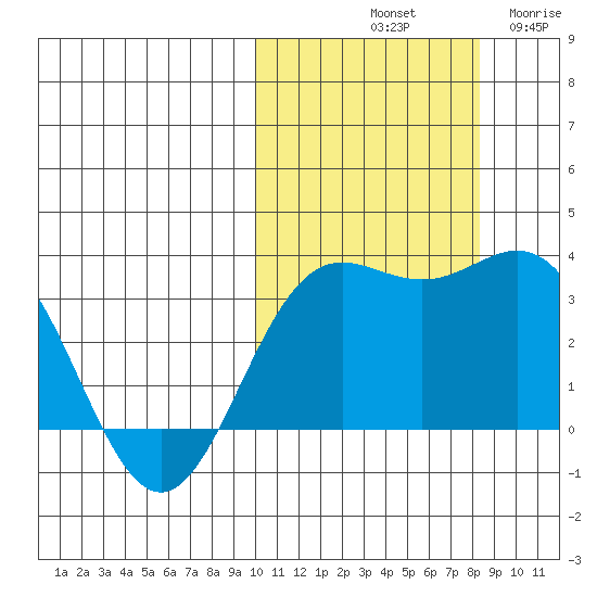 Chichagof Harbor tide chart for Sunday, October 20, 2024