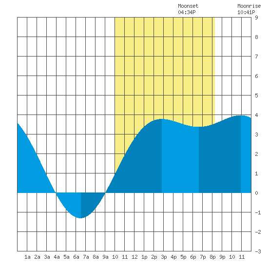 Chichagof Harbor tide chart for Monday, October 21, 2024