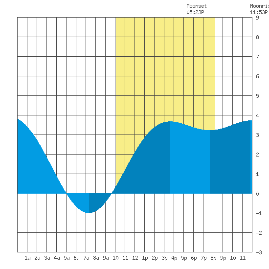 Chichagof Harbor tide chart for Tuesday, October 22, 2024