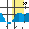 Chichagof Harbor tide chart for Tuesday, October 22, 2024