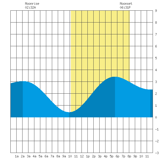 Chichagof Harbor tide chart for Friday, October 25, 2024