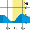 Chichagof Harbor tide chart for Friday, October 25, 2024