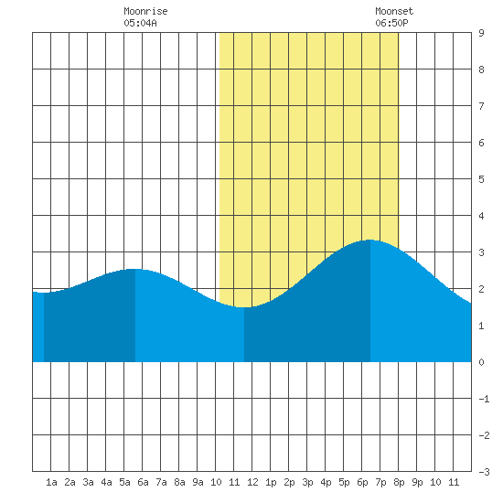 Chichagof Harbor tide chart for Sunday, October 27, 2024