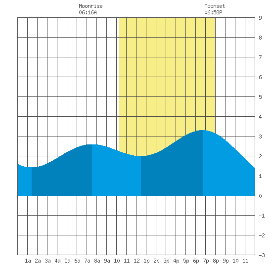 Chichagof Harbor tide chart for Monday, October 28, 2024