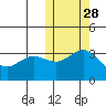 Chichagof Harbor tide chart for Monday, October 28, 2024