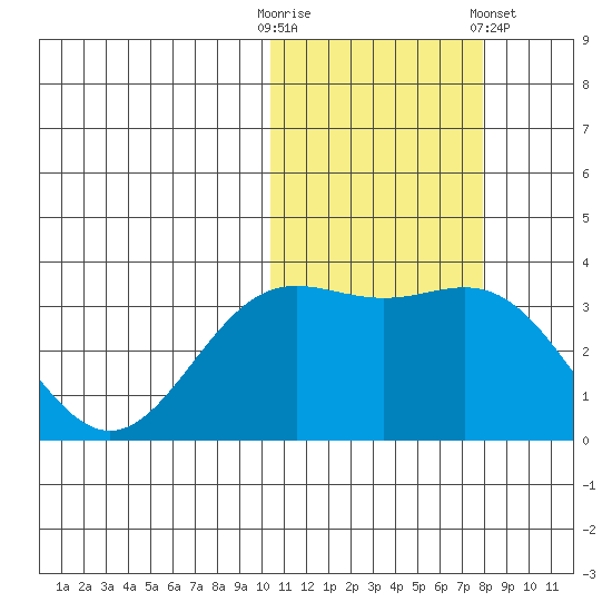 Chichagof Harbor tide chart for Thursday, October 31, 2024