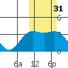 Chichagof Harbor tide chart for Thursday, October 31, 2024