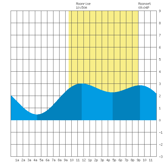 Chichagof Harbor tide chart for Thursday, October 3, 2024