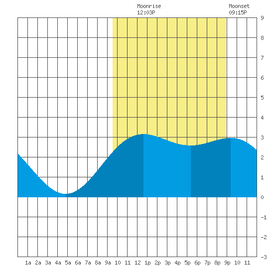 Chichagof Harbor tide chart for Friday, October 4, 2024