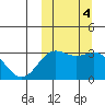 Chichagof Harbor tide chart for Friday, October 4, 2024