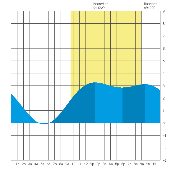 Chichagof Harbor tide chart for Saturday, October 5, 2024