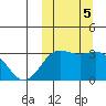 Chichagof Harbor tide chart for Saturday, October 5, 2024