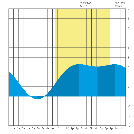 Chichagof Harbor tide chart for Sunday, October 6, 2024