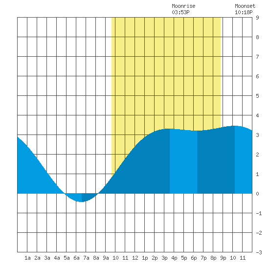 Chichagof Harbor tide chart for Monday, October 7, 2024