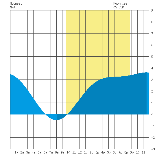 Chichagof Harbor tide chart for Wednesday, October 9, 2024