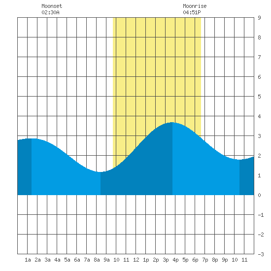 Chichagof Harbor tide chart for Sunday, November 10, 2024