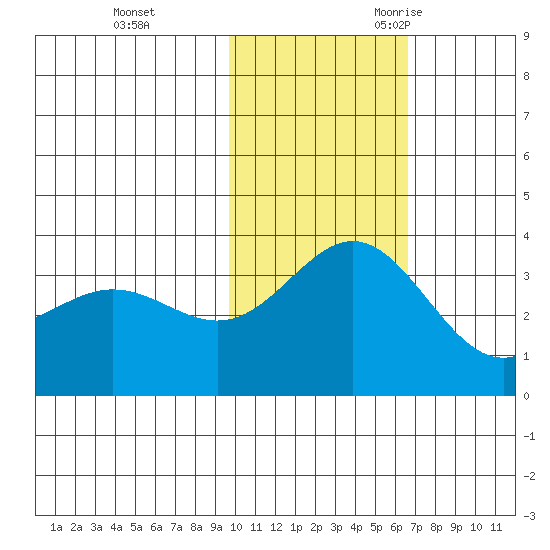 Chichagof Harbor tide chart for Monday, November 11, 2024