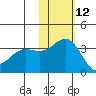 Chichagof Harbor tide chart for Tuesday, November 12, 2024