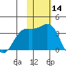 Chichagof Harbor tide chart for Thursday, November 14, 2024