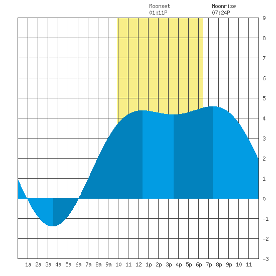 Chichagof Harbor tide chart for Sunday, November 17, 2024