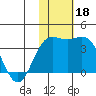 Chichagof Harbor tide chart for Monday, November 18, 2024