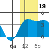Chichagof Harbor tide chart for Tuesday, November 19, 2024
