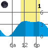 Chichagof Harbor tide chart for Friday, November 1, 2024