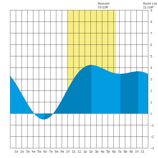 Chichagof Harbor tide chart for Wednesday, November 20, 2024