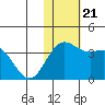 Chichagof Harbor tide chart for Thursday, November 21, 2024
