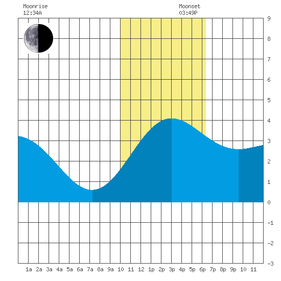 Chichagof Harbor tide chart for Friday, November 22, 2024