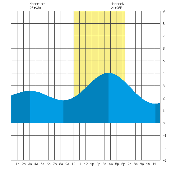 Chichagof Harbor tide chart for Sunday, November 24, 2024