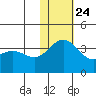 Chichagof Harbor tide chart for Sunday, November 24, 2024