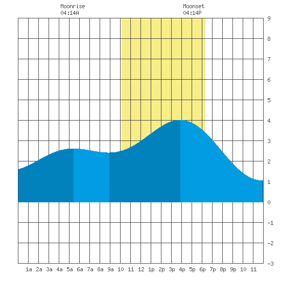 Chichagof Harbor tide chart for Monday, November 25, 2024