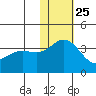 Chichagof Harbor tide chart for Monday, November 25, 2024