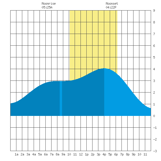 Chichagof Harbor tide chart for Tuesday, November 26, 2024