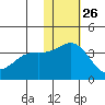 Chichagof Harbor tide chart for Tuesday, November 26, 2024