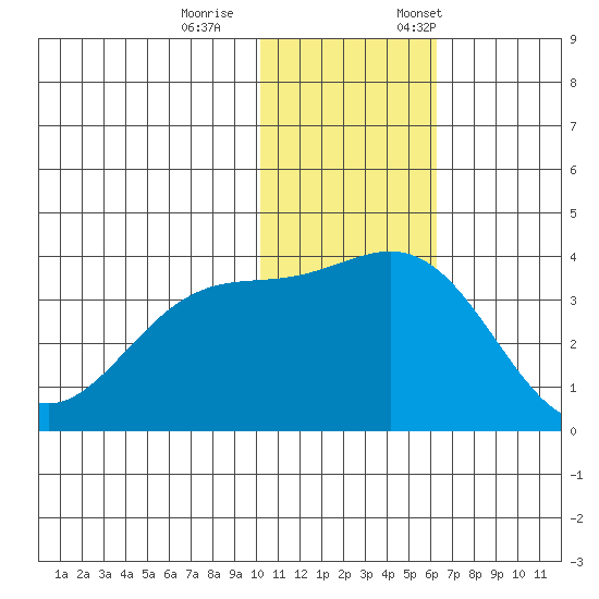 Chichagof Harbor tide chart for Wednesday, November 27, 2024