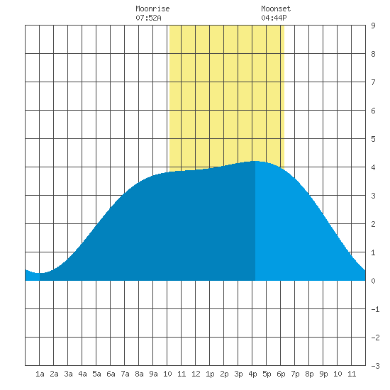 Chichagof Harbor tide chart for Thursday, November 28, 2024