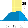 Chichagof Harbor tide chart for Thursday, November 28, 2024