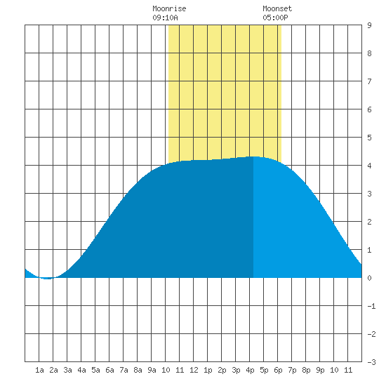 Chichagof Harbor tide chart for Friday, November 29, 2024