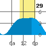 Chichagof Harbor tide chart for Friday, November 29, 2024