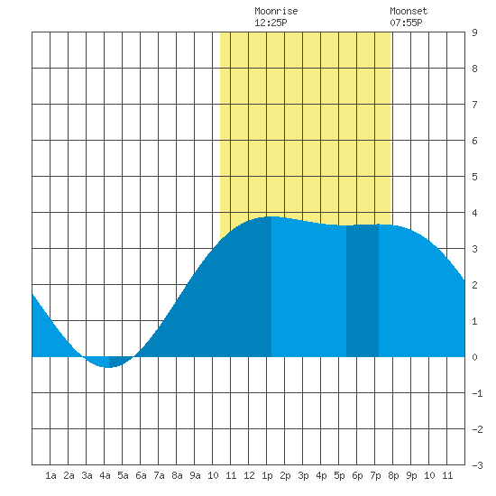 Chichagof Harbor tide chart for Saturday, November 2, 2024