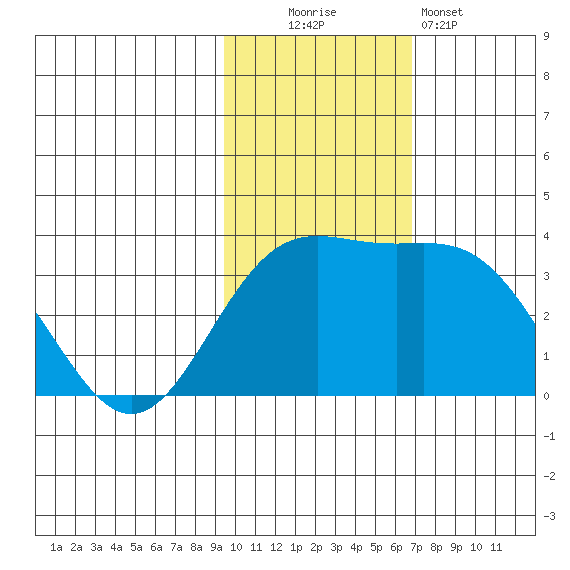 Chichagof Harbor tide chart for Sunday, November 3, 2024