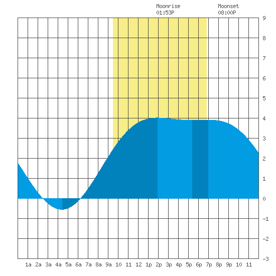 Chichagof Harbor tide chart for Monday, November 4, 2024