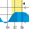 Chichagof Harbor tide chart for Monday, November 4, 2024